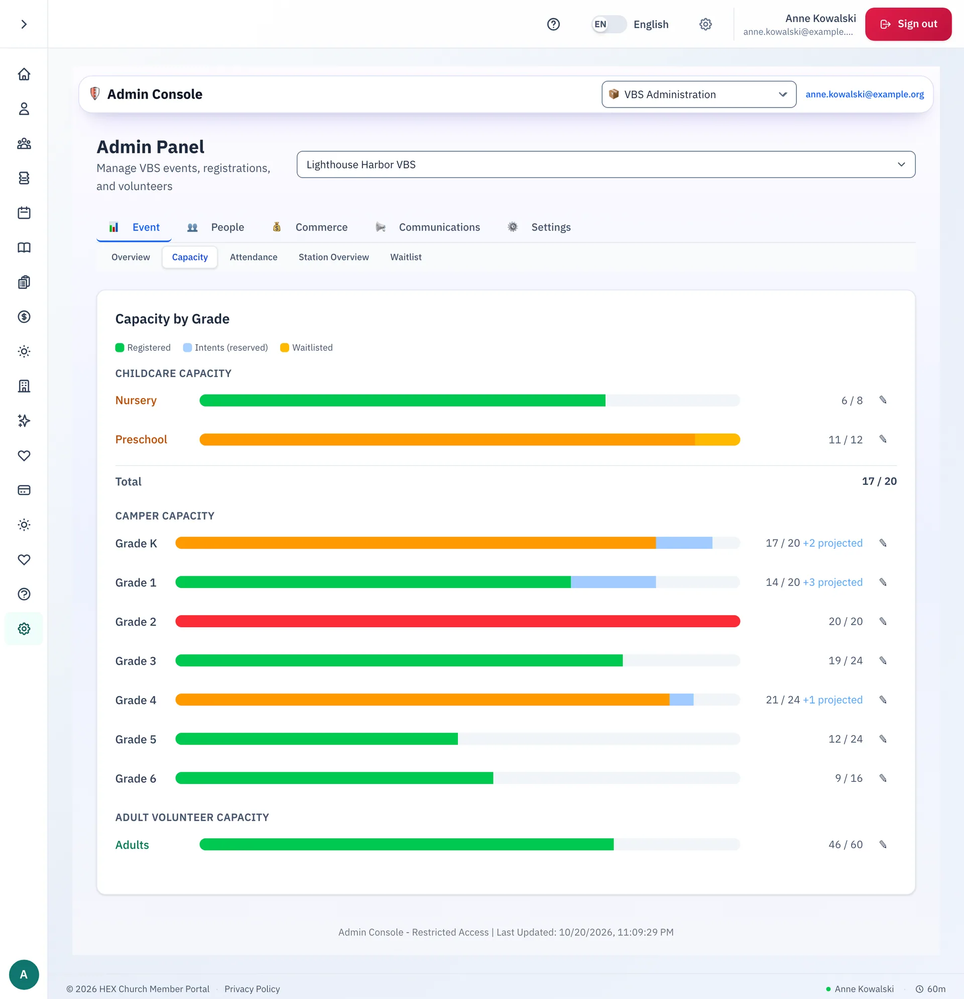 The VBS staff capacity screen shows childcare levels, camper grades K to 6 and adult volunteers as bars that are green with room, amber when nearly full and red when full, with projected sign-ups in blue.